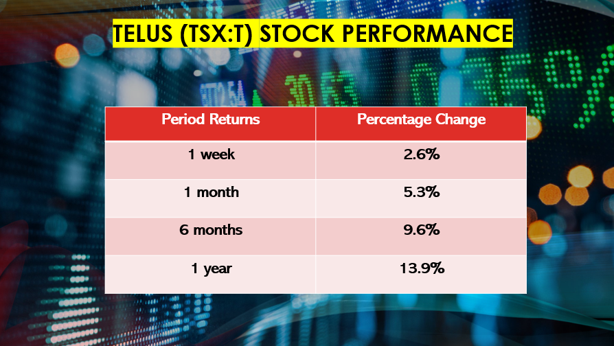 TELUS stock