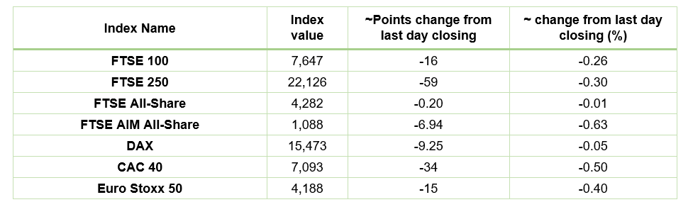European Indices Performance