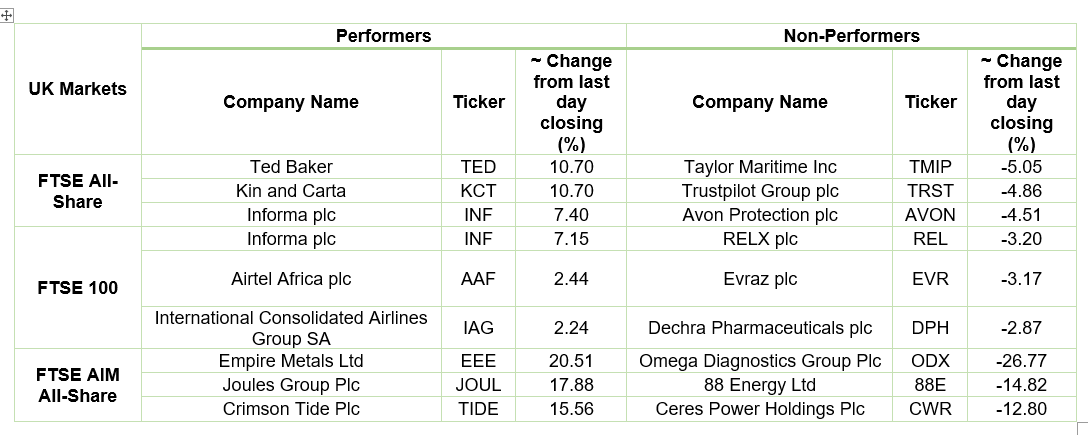 Stock Performance On LSE