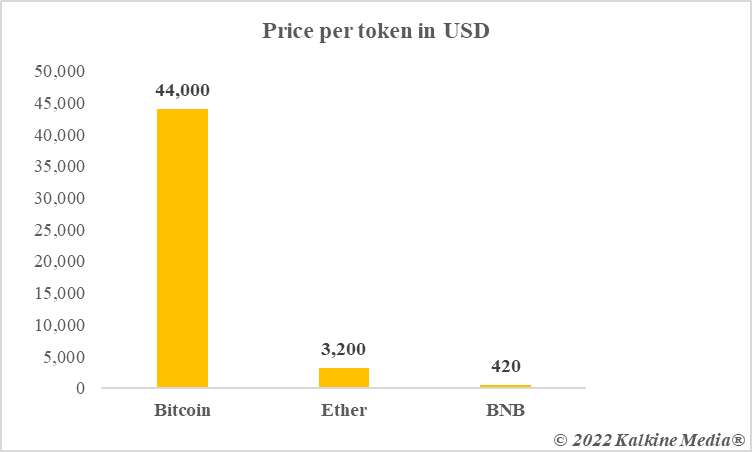 Price of BTC, ETH, and BNB