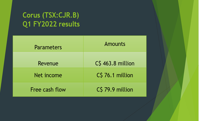Corus (CJR.B) Q1 FY2022 results