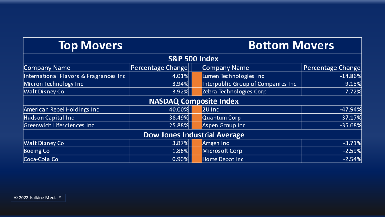 (Utilities, Real Estate, and Information Technology were the hardest hit sectors on Thursday.)