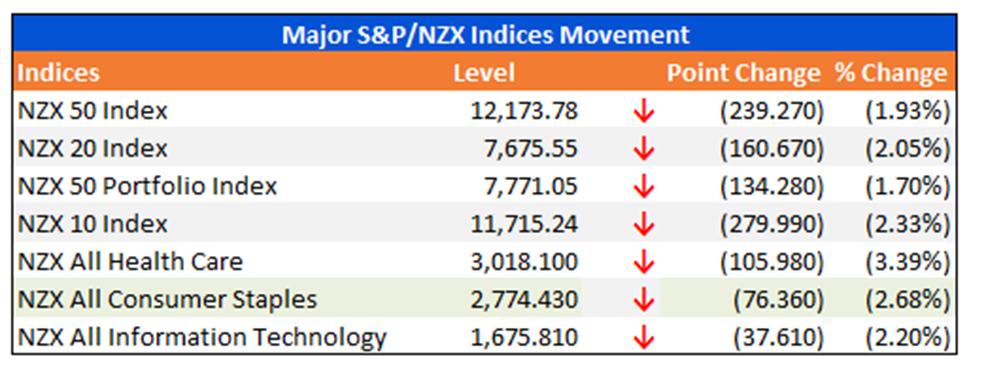 Major S&P/NZX Indices Movement