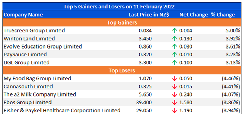 Top 5 Gainers and Losers on 11 February 2022