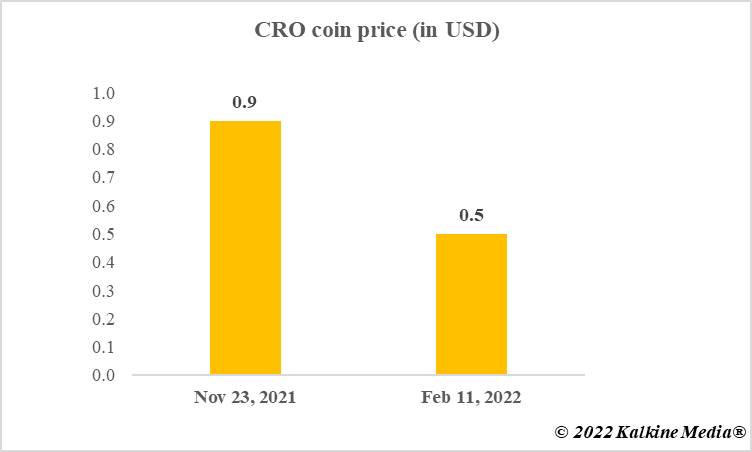 Cro coin price movement