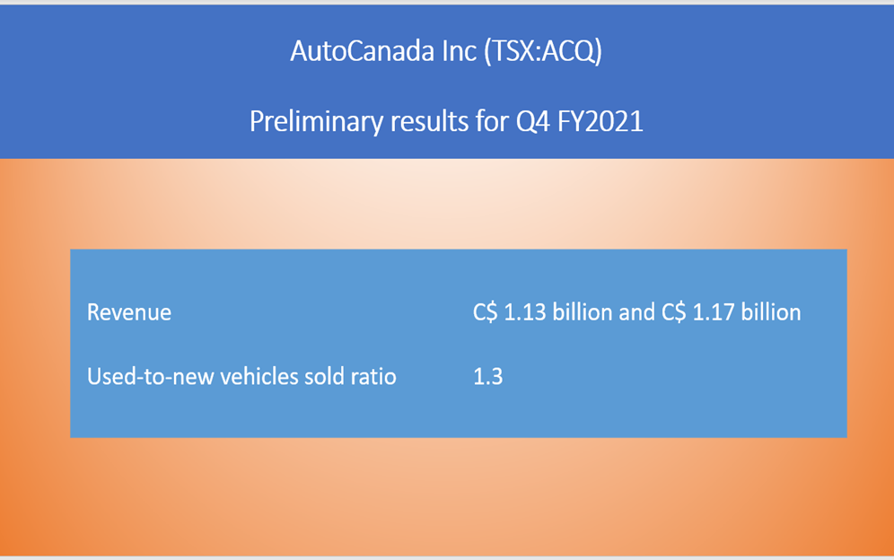 AutoCanada <a class='font-weight-bold' style='border-bottom: 2px dashed;' aria-label='https://kalkinemedia.com/ca/companies/tsx-acq'  href='https://kalkinemedia.com/ca/companies/tsx-acq'>(TSX:ACQ)</a> preliminary unaudited highlights for Q4 FY2021
