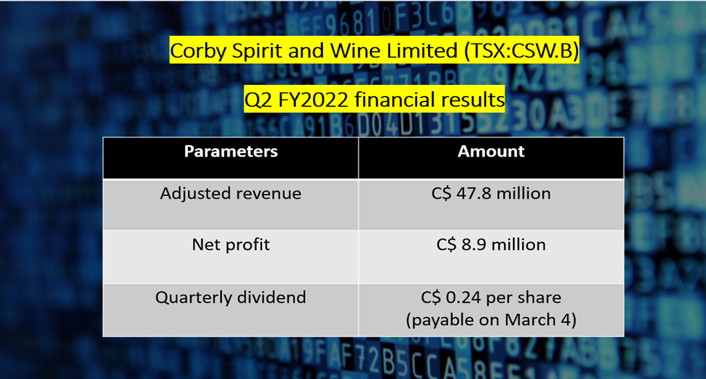  Corby (TSX: CSW.B) Q2 FY2022 financial results