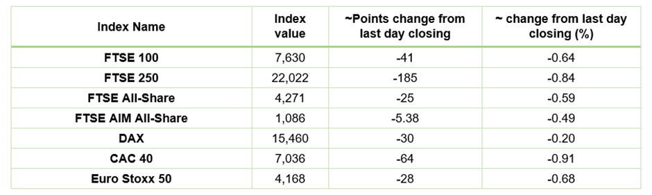 European Indices Performance