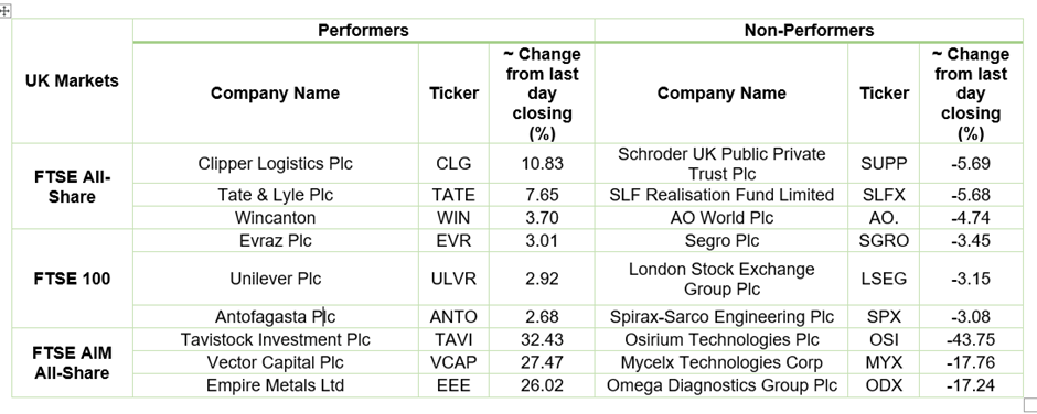 Stock Performance On LSE