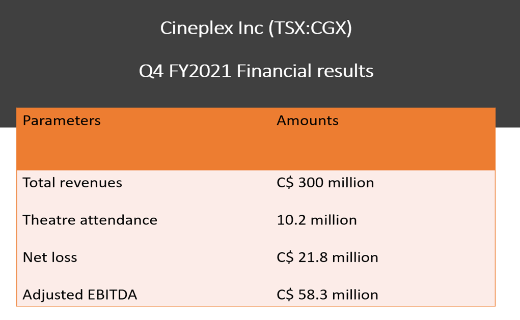 Cineplex Inc <a class='font-weight-bold' style='border-bottom: 2px dashed;' aria-label='https://kalkinemedia.com/ca/companies/tsx-cgx'  href='https://kalkinemedia.com/ca/companies/tsx-cgx'>(TSX:CGX)</a> Q4FY2021 results