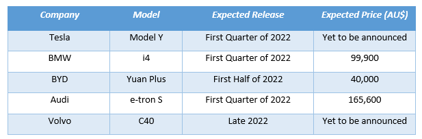 5 upcoming electric cars of 2022 in Australia