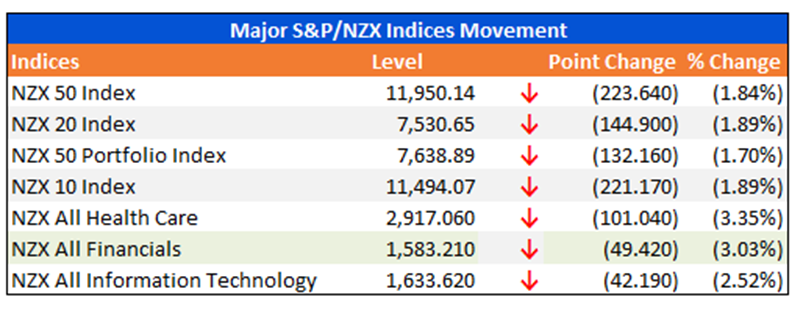 Major S&P/NZX Indices Movement