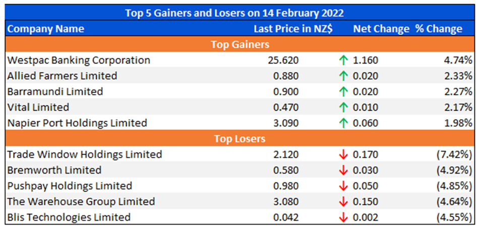 Top 5 Gainers and Losers on 14 February 2022