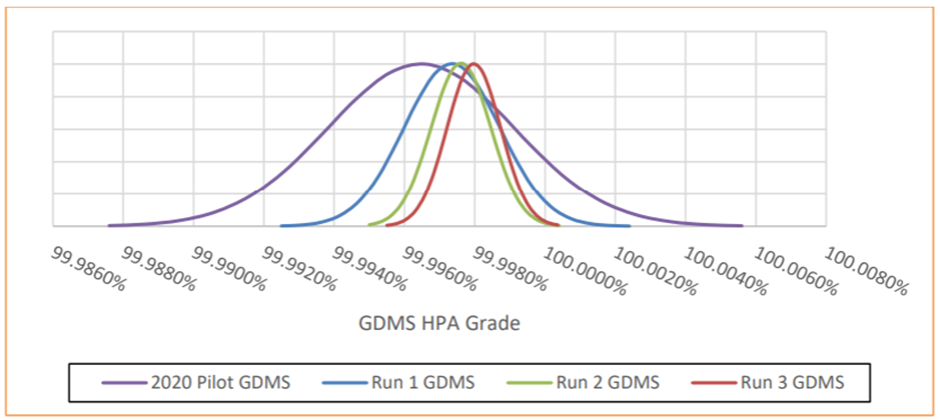 Purity distribution graphs of the extended pilot plant trial Week 1 to 3