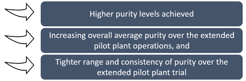 Increasing trend of pilot plant analysis