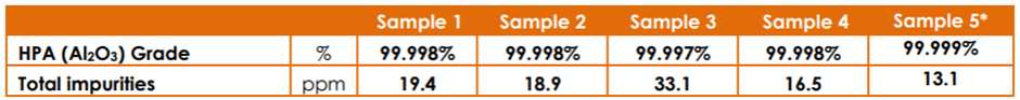 Results from Week Three of the extended pilot plant trial