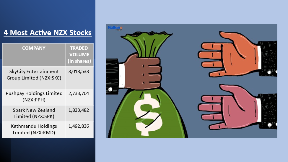 NZX most active stocks- SKC, PPH, SPK, KMD