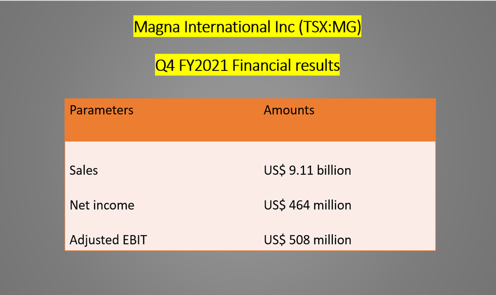 Magna International <a class='font-weight-bold' style='border-bottom: 2px dashed;' aria-label='https://kalkinemedia.com/ca/companies/tsx-mg'  href='https://kalkinemedia.com/ca/companies/tsx-mg'><a class='font-weight-bold' style='border-bottom: 2px dashed;' aria-label='https://kalkinemedia.com/ca/companies/tsx-mg'  href='https://kalkinemedia.com/ca/companies/tsx-mg'><a class='font-weight-bold' style='border-bottom: 2px dashed;' aria-label='https://kalkinemedia.com/ca/companies/tsx-mg'  href='https://kalkinemedia.com/ca/companies/tsx-mg'>(TSX:MG)</a></a></a> Q4 FY2021 results