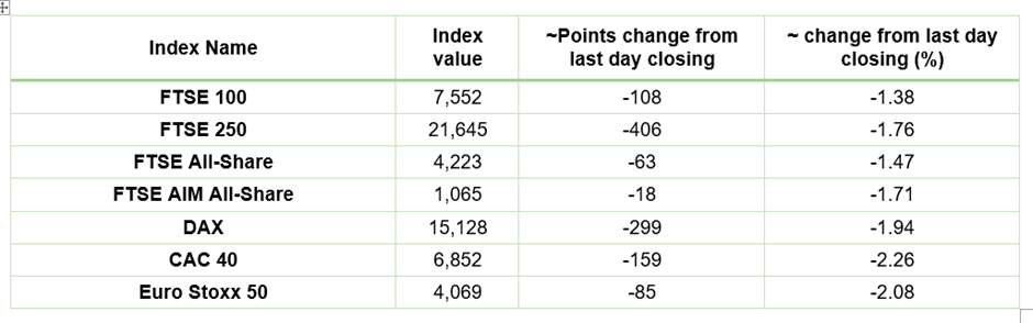 European Indices Performance