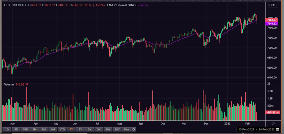 1 Year FTSE 100 Chart