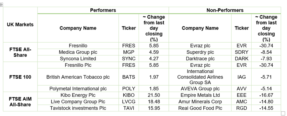 Stock Performance On LSE