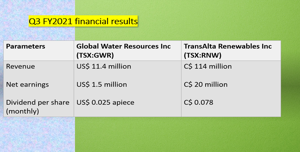 Global Water (GWR)& TransAlta (RNW): comparable Q3 FY2021 results