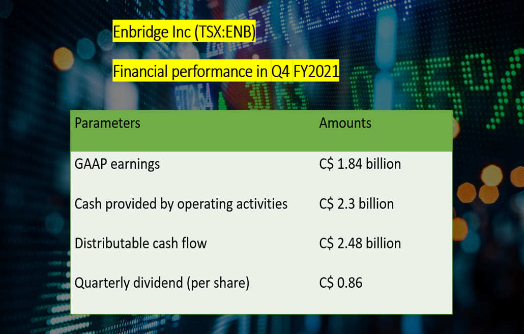 Enbridge <a class='font-weight-bold' style='border-bottom: 2px dashed;' aria-label='https://kalkinemedia.com/ca/companies/tsx-enb'  href='https://kalkinemedia.com/ca/companies/tsx-enb'><a class='font-weight-bold' style='border-bottom: 2px dashed;' aria-label='https://kalkinemedia.com/ca/companies/tsx-enb'  href='https://kalkinemedia.com/ca/companies/tsx-enb'><a class='font-weight-bold' style='border-bottom: 2px dashed;' aria-label='https://kalkinemedia.com/ca/companies/tsx-enb'  href='https://kalkinemedia.com/ca/companies/tsx-enb'>(TSX:ENB)</a></a></a> Q4 FY2021 results