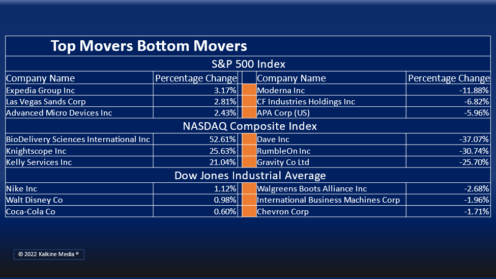 (Consumer Discretionary and Communication Services were the top gainers on Friday.)