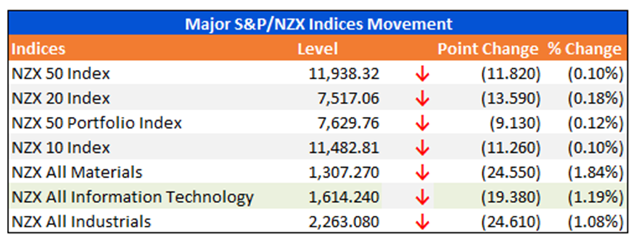 Major S&P/NZX Indices Movement