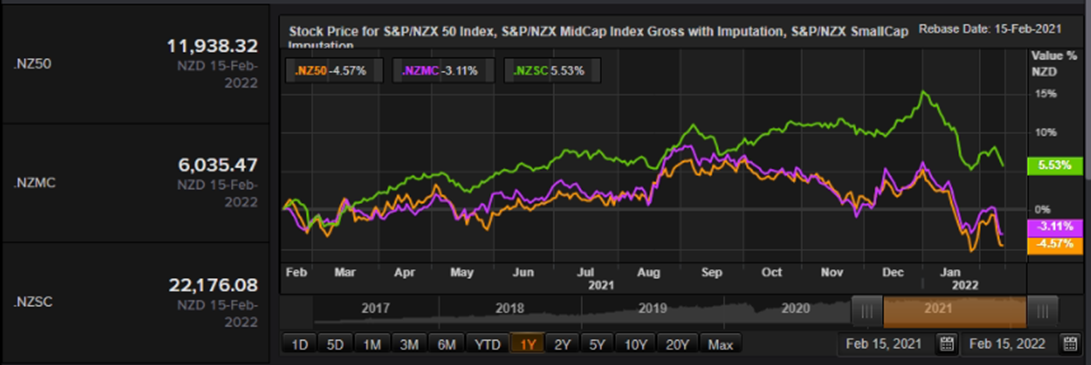  S&P/NZX 50 Index vs SmallCap Index vs MidCap Index &ndash; Performance Over One Year