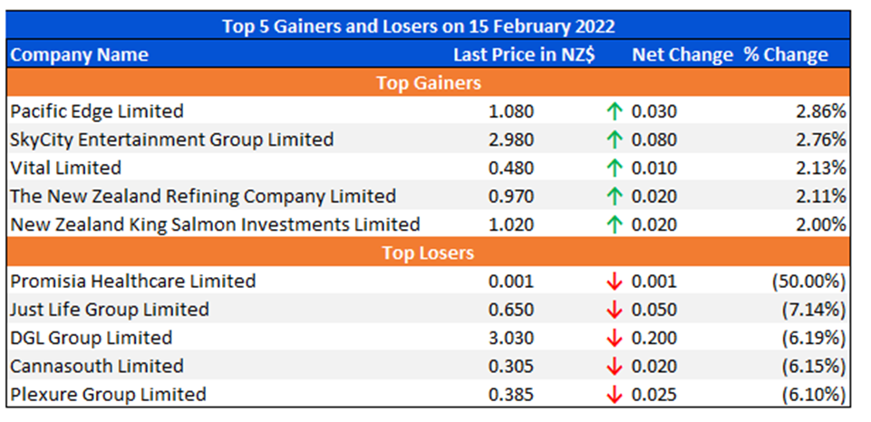 Top 5 Gainers and Losers on 15 February 2022