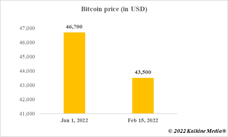 Bitcoin price movement in 2022