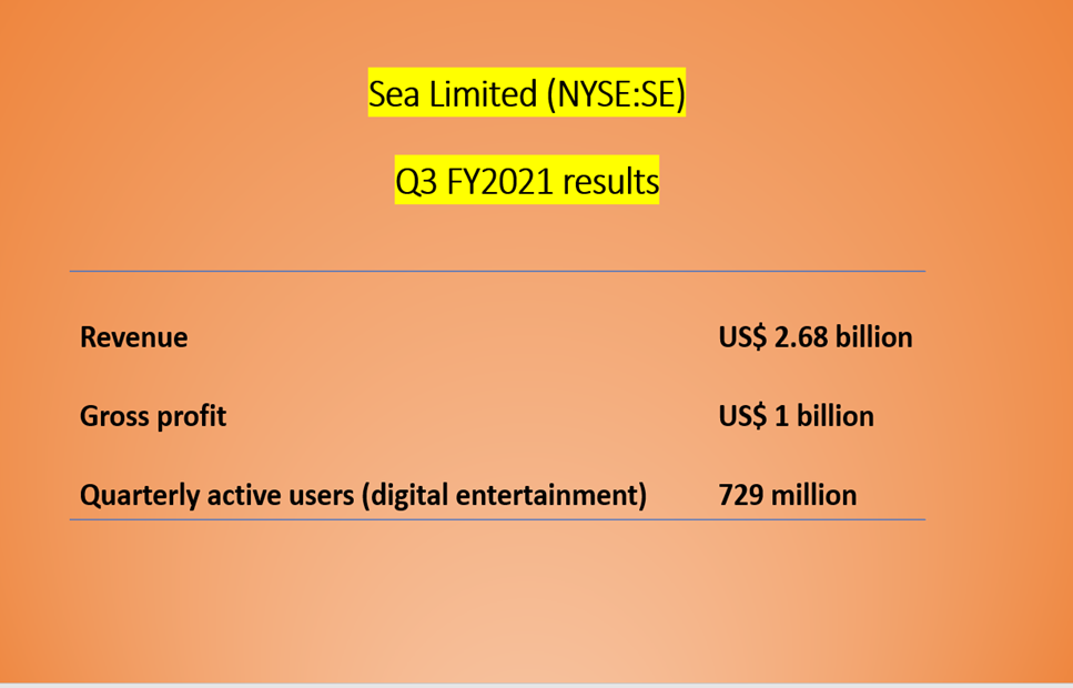 Sea Limited <a class='font-weight-bold' style='border-bottom: 2px dashed;' aria-label='https://kalkinemedia.com/us/companies/nyse-se'  href='https://kalkinemedia.com/us/companies/nyse-se'><a class='font-weight-bold' style='border-bottom: 2px dashed;' aria-label='https://kalkinemedia.com/us/companies/nyse-se'  href='https://kalkinemedia.com/us/companies/nyse-se'>(NYSE:SE)</a></a> Q3 FY2021 results