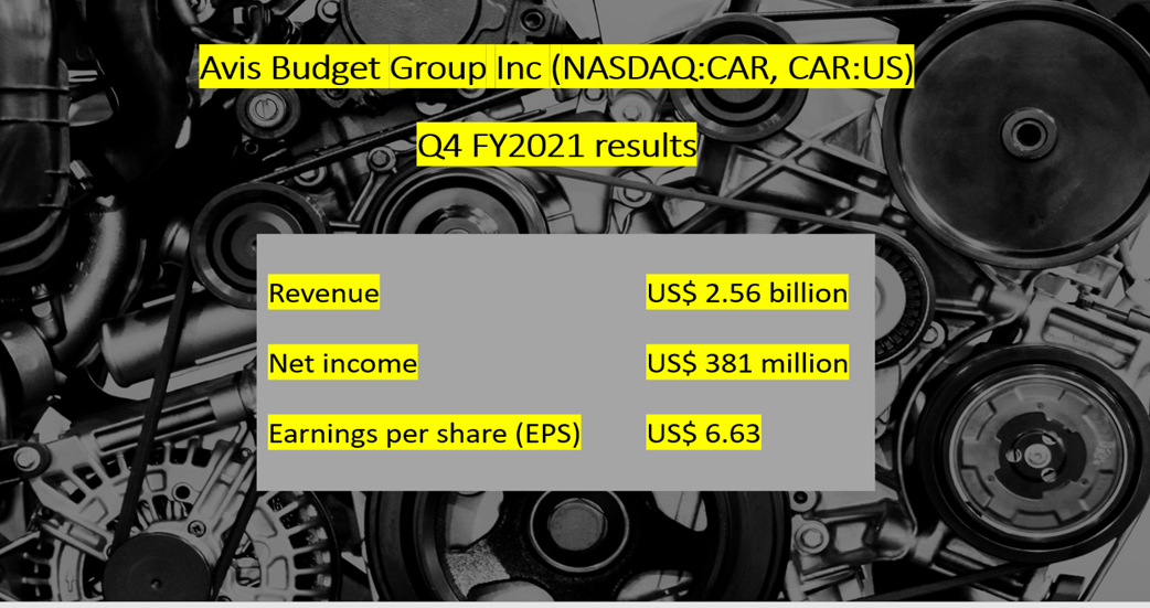 Avis Budget <a class='font-weight-bold' style='border-bottom: 2px dashed;' aria-label='https://kalkinemedia.com/us/companies/nasdaq-car'  href='https://kalkinemedia.com/us/companies/nasdaq-car'>(NASDAQ:CAR)</a> Q4 FY2021 results