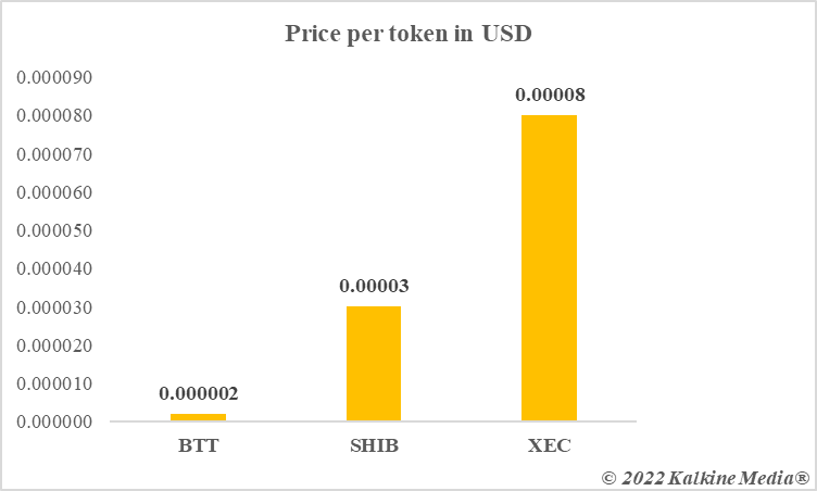 Price of BTT, SHIB, XEC