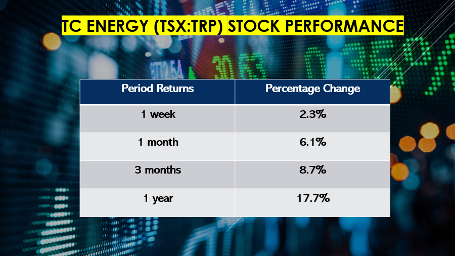TRP Stock