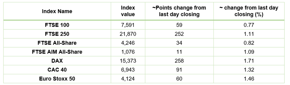  European Indices Performance