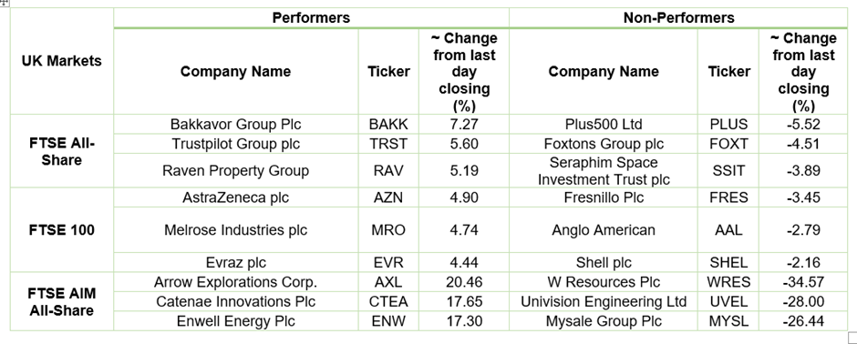 Stock Performance On LSE