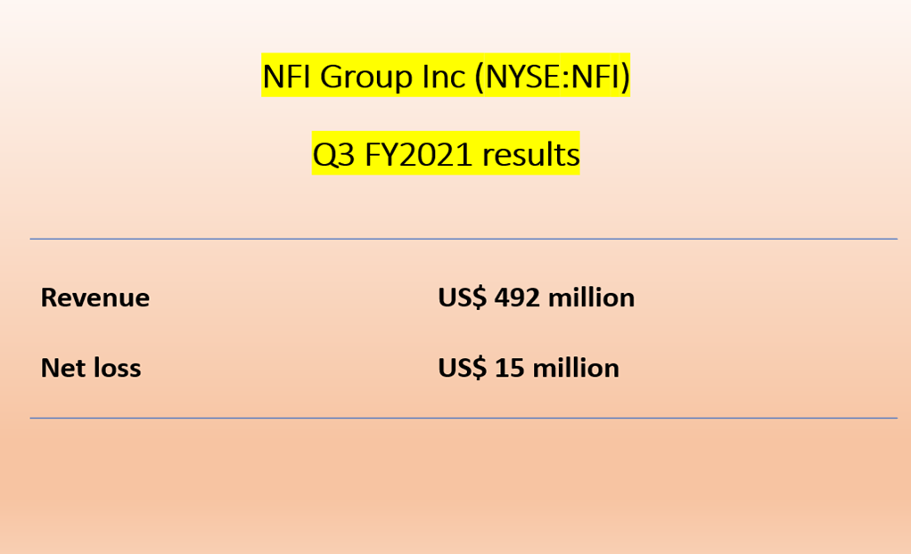 NFI Group <a class='font-weight-bold' style='border-bottom: 2px dashed;' aria-label='https://kalkinemedia.com/ca/companies/tsx-nfi'  href='https://kalkinemedia.com/ca/companies/tsx-nfi'>(TSX:NFI)</a>: Q3 FY2021 results