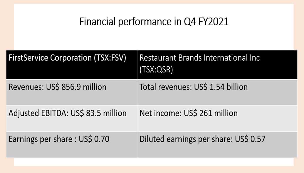 Restaurant Brands (QSR) & FirstService (FSV): Q4 FY2021 results