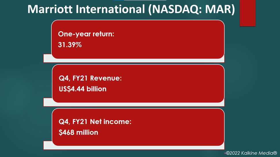 Marriott International (MAR) reported strong earnings; revenue doubled in the fourth quarter.