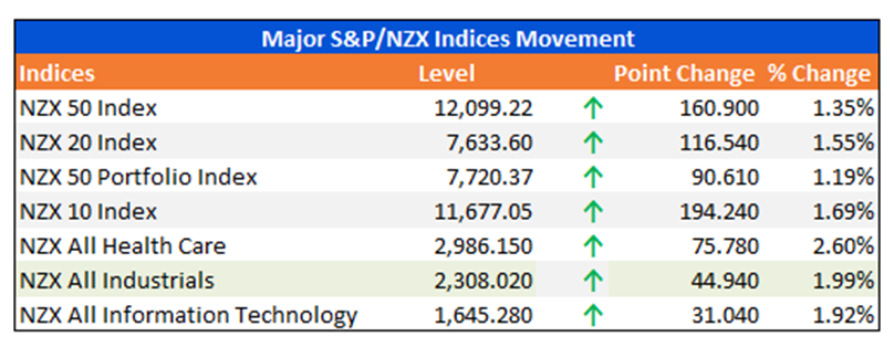 Major S&P/NZX Indices Movement