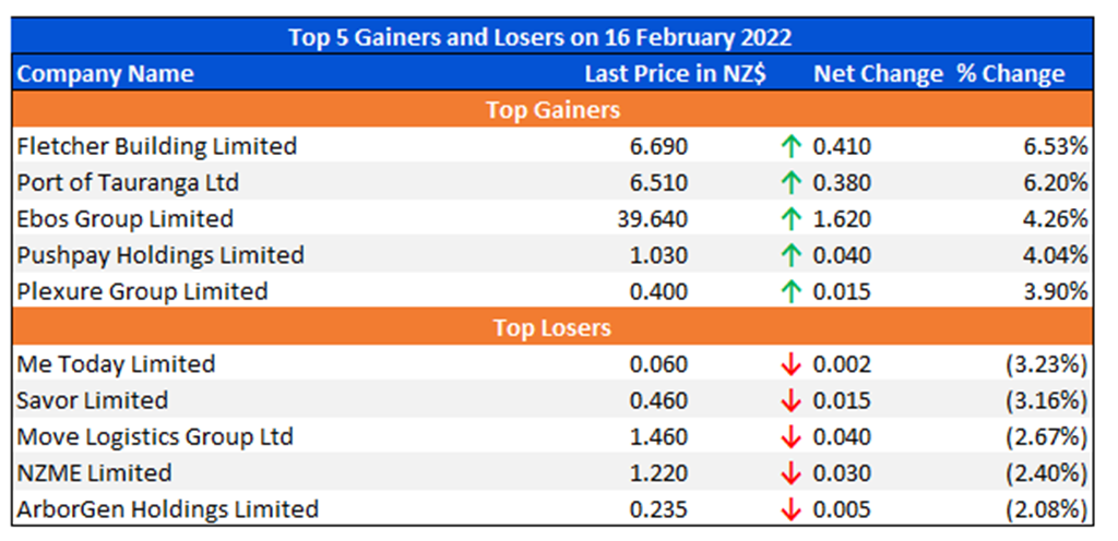 Top 5 Gainers and Losers on 16 February 2022