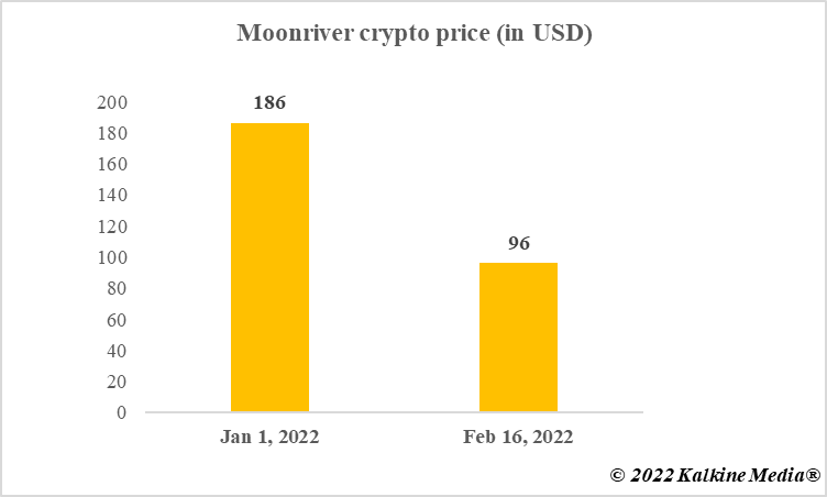 Moonriver crypto price in 2022