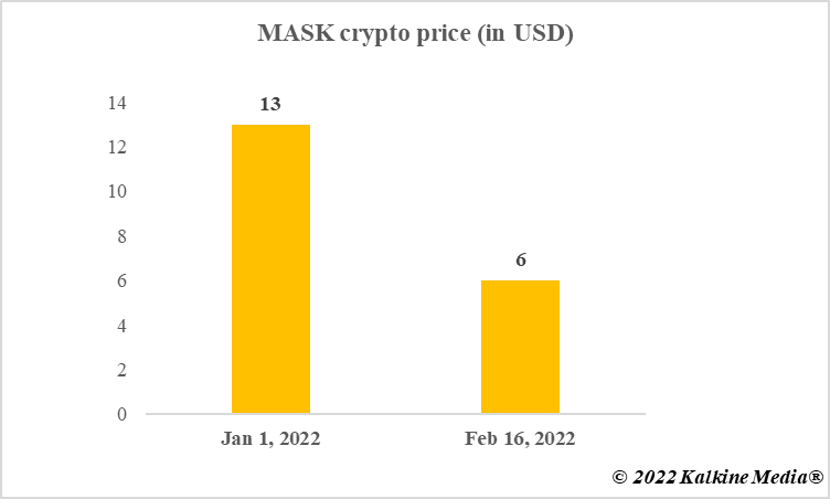 mask crypto price