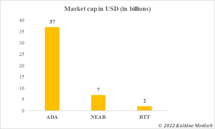 Market cap of top staking tokens