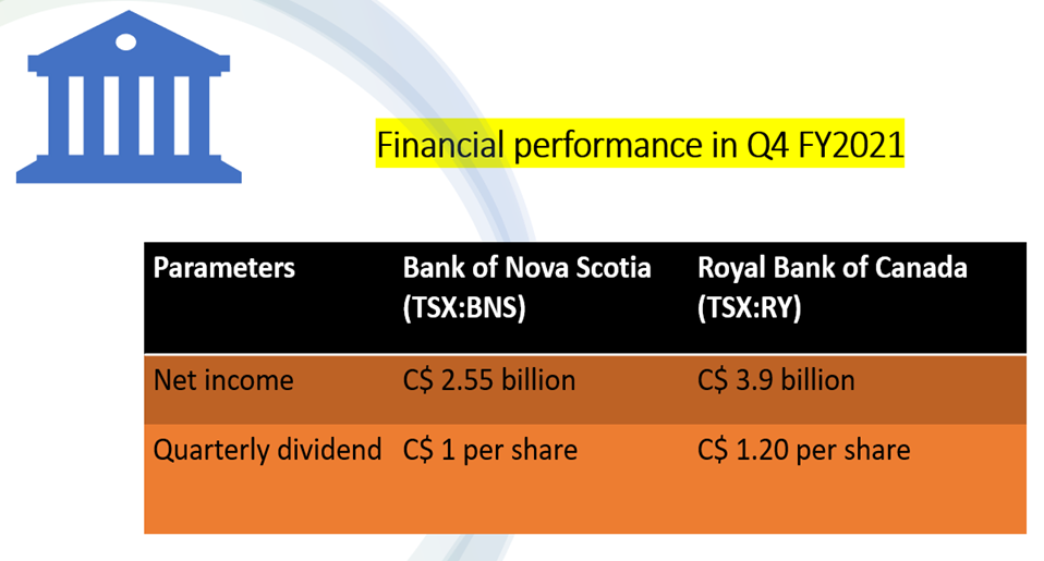 Scotiabank (BNS) and Royal Bank (RY): Q4 FY2021 financials