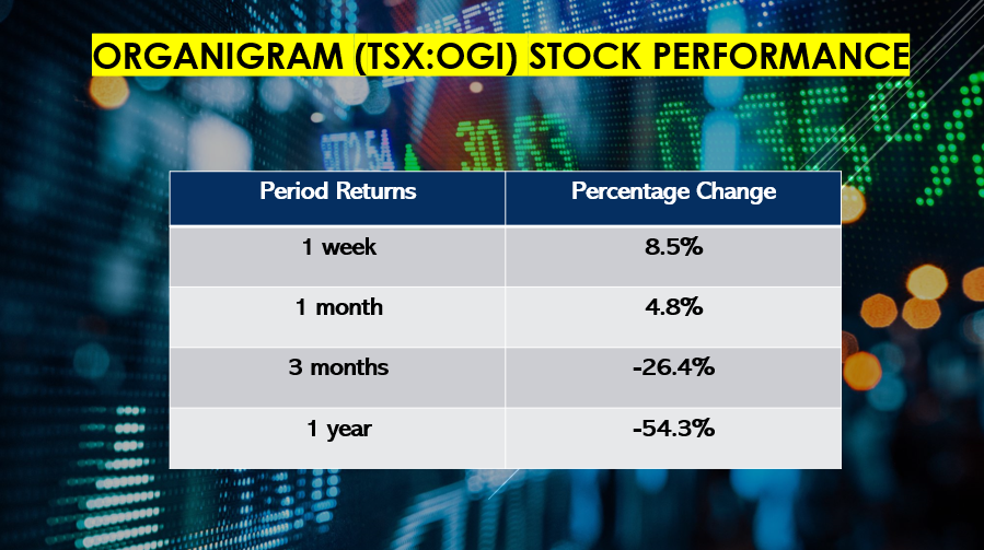 OGI stock