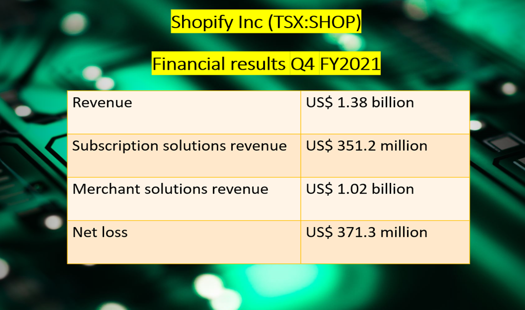 Shopify <a class='font-weight-bold' style='border-bottom: 2px dashed;' aria-label='https://kalkinemedia.com/ca/companies/tsx-shop'  href='https://kalkinemedia.com/ca/companies/tsx-shop'>(TSX:SHOP)</a> Q4FY2021 results
