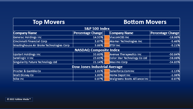 Energy, materials, and industrial sectors were the top gainers on Wednesday.
